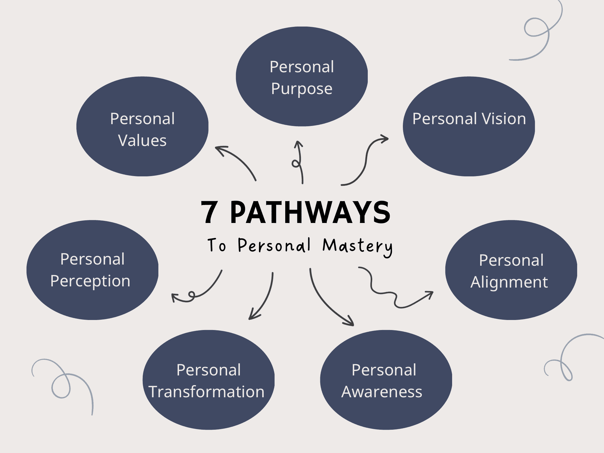 7 pathways leading to personal mastery