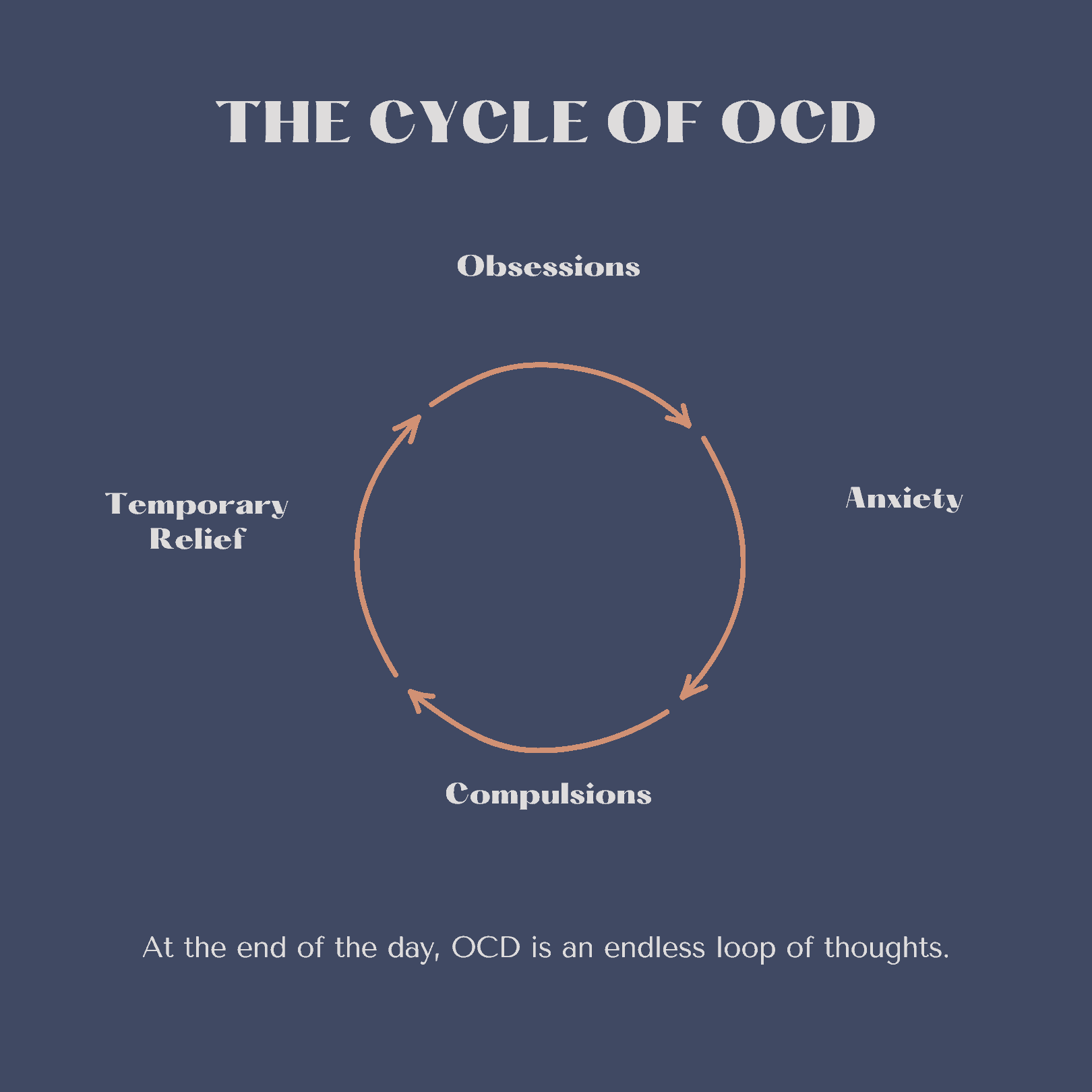 An illustration of the ocd cycle